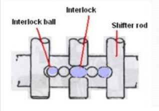 Interlock System (Mekanisme Pencegah Gigi Loncat)