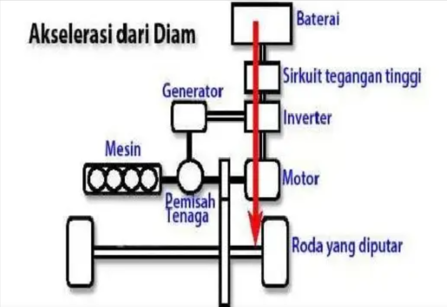 Saat Mobil Berhenti
Motor listrik