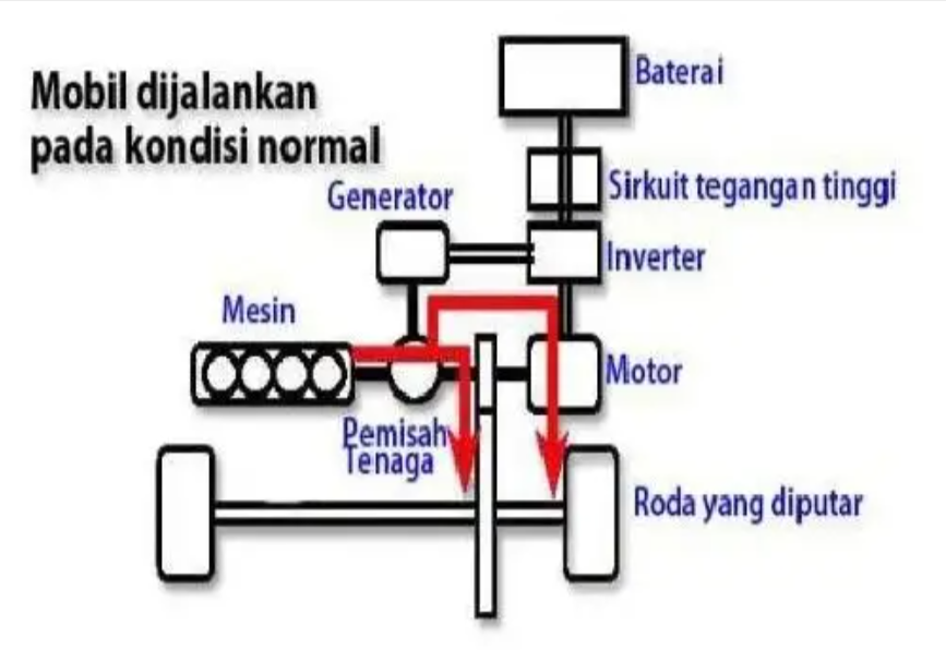 Akselerasi dari Diam
Mobil Listrik