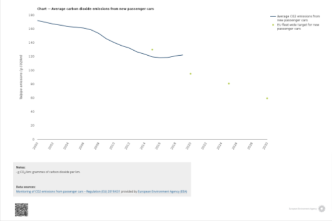 Data akhir EEA menunjukkan rata-rata emisi CO2 mobil di Eropa terus meningkat pada 2019