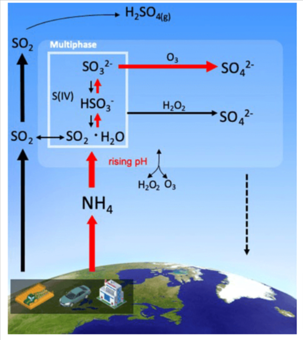 Топливо озон. Sulphur dioxide emissions from and Smelters. Sulfurous Gas.
