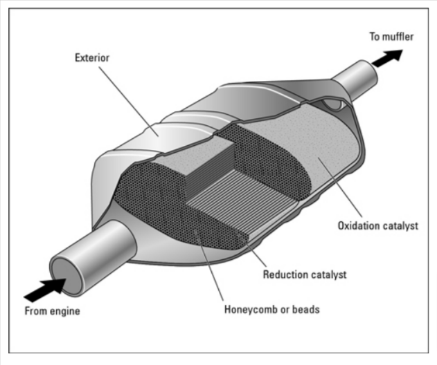 Cara Memecahkan Masalah Konverter Katalitik di Mobil Anda